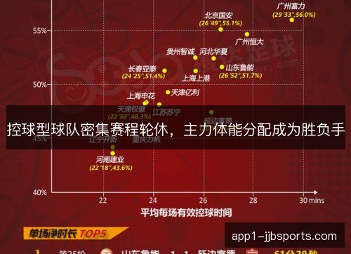 控球型球队密集赛程轮休,主力体能分配成为胜负手 控球型球队密集赛程轮休,主力体能分配成为胜负手